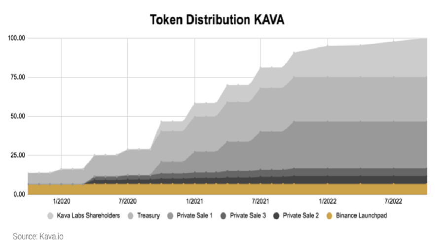 KAVA Token Distribution