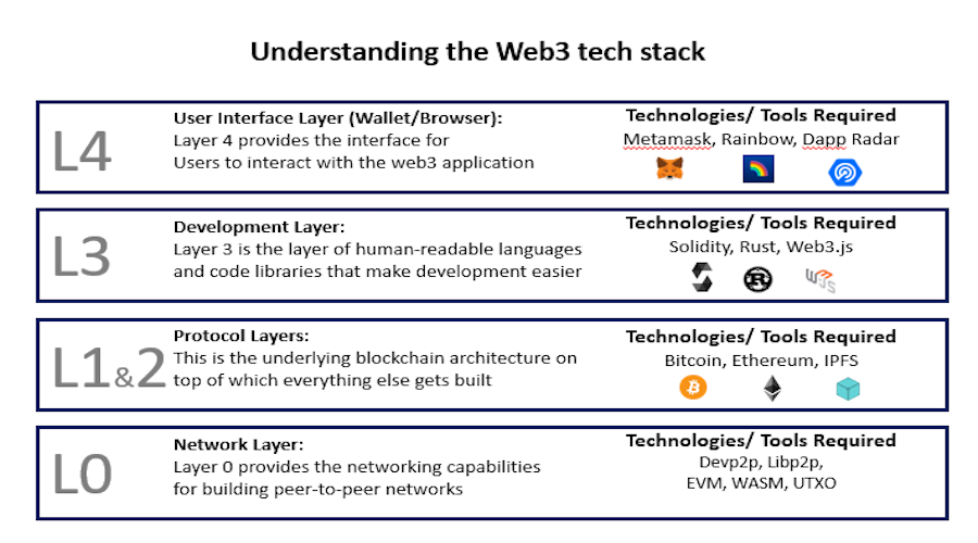 Layers of Web 3.0