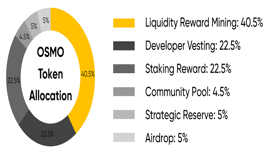 OSMO Token Allocation