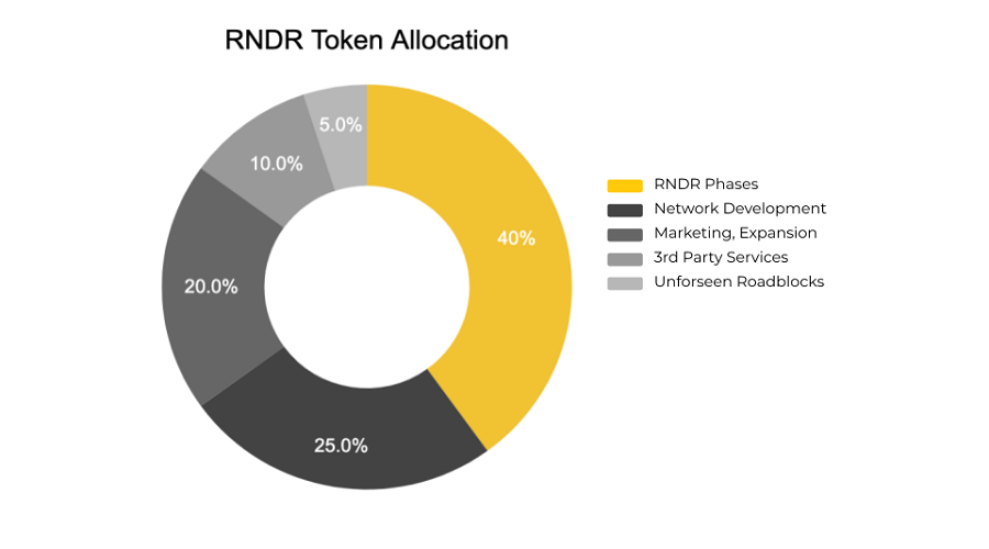 RNDR Token Allocation