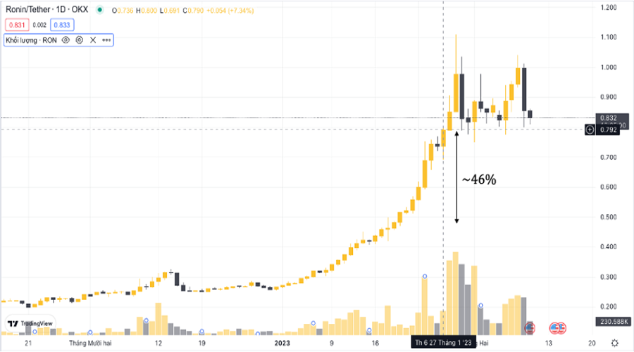 RONUSDT price chart. Source Trading View