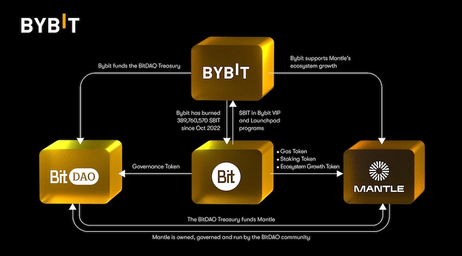 Relationship between Bybit, BitDAO and Mantle