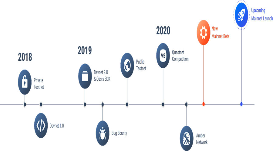 Roadmap Oasis