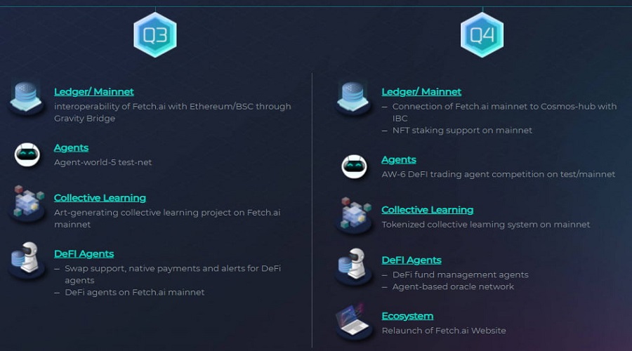 Roadmap of Fetch.AI