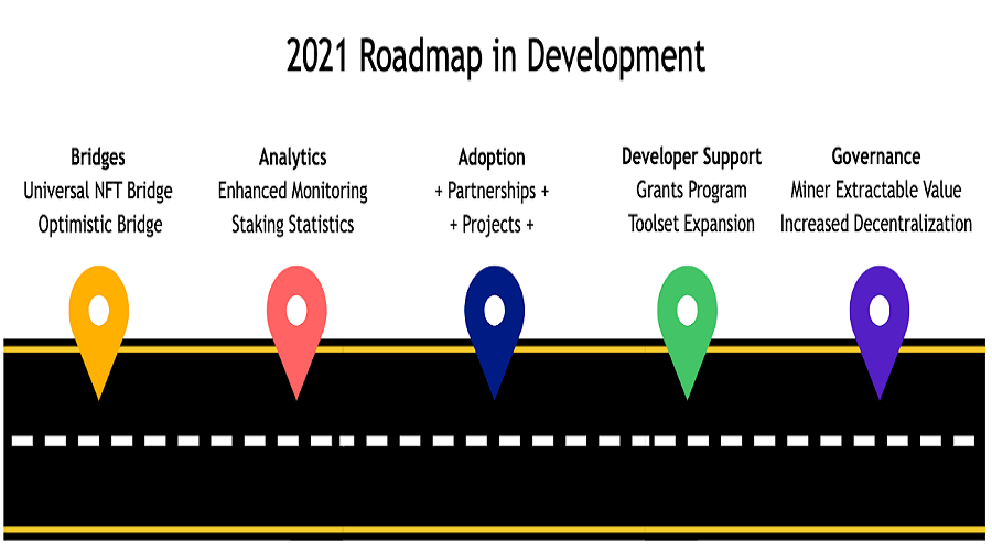 Roadmaps & Updates Gnosis Chain