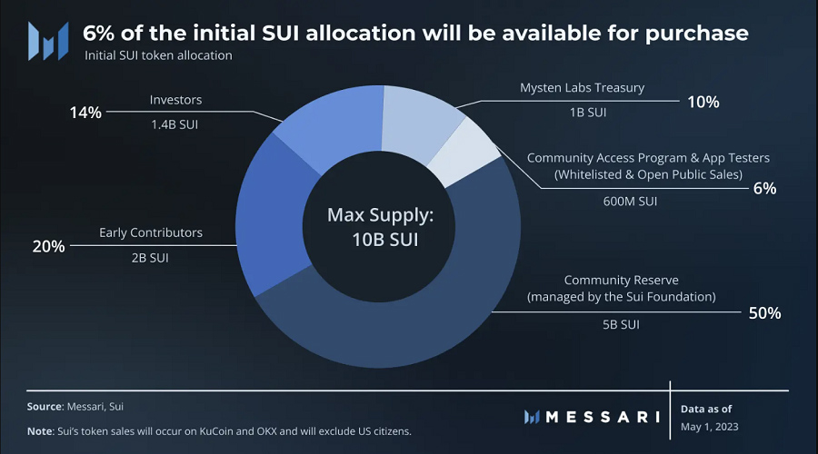 SUI Token Allocation