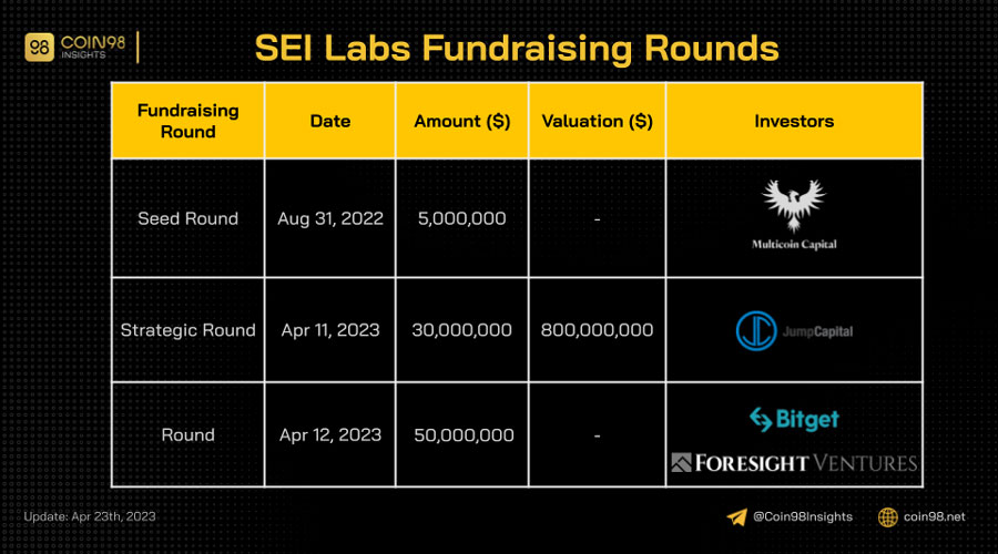 Sei Network's funding rounds