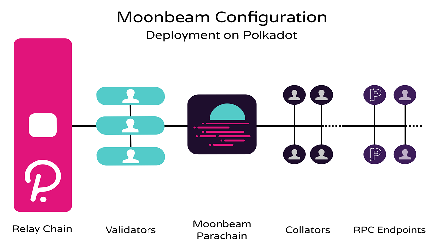 Several prominent features of the Moonbeam project