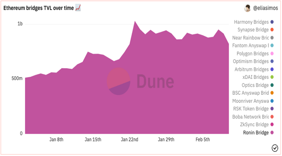 TVL by Ronin Bridge. Source Dune Analytics