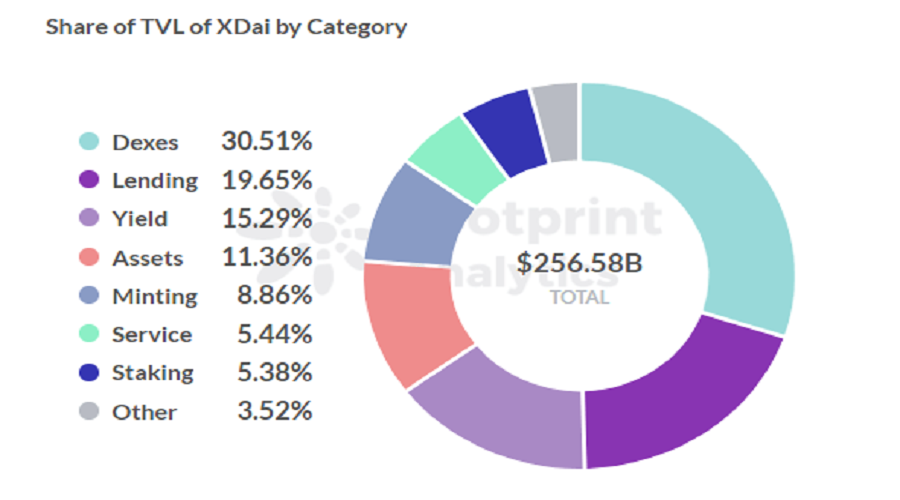 TVL market share on xDAI Chain (before merger with Gnosis) by category. (Source Footprint Analytics)