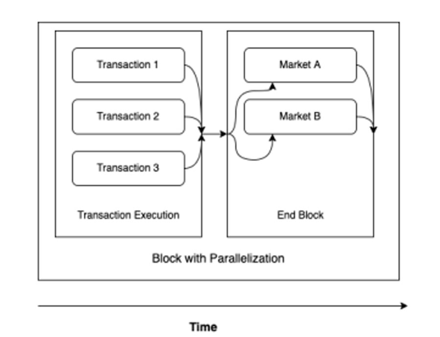 The application of parallelization significantly reduces transaction time by multiple factors.