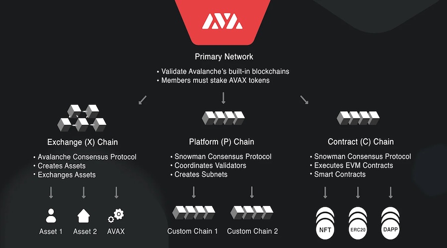 The integration of three distinct blockchain technologies