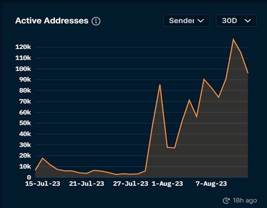 The number of active wallet addresses on Base