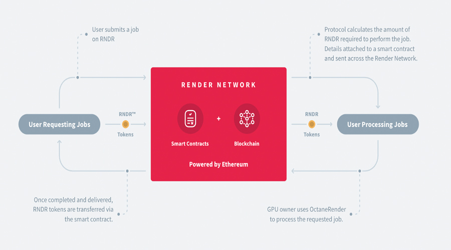 The salient aspect of the Render Network