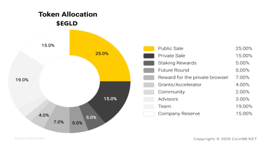 Token-Allocation-(EGLD)