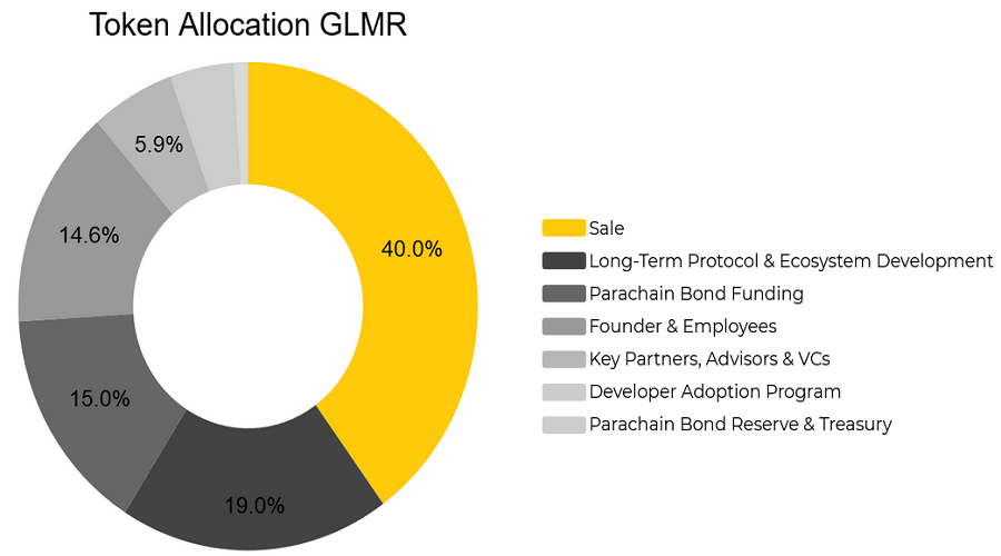 Token Allocation GLMR