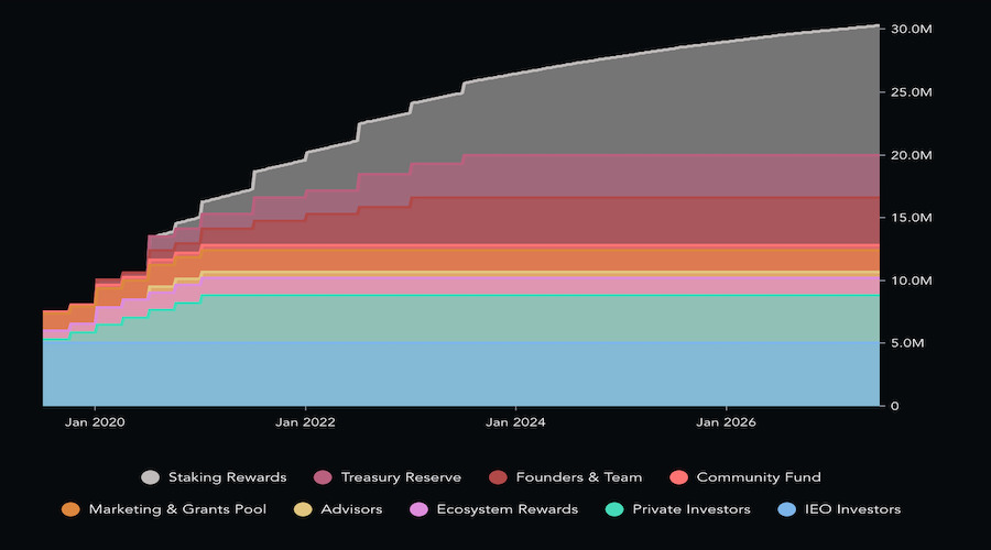 Token Release Schedule EGLD