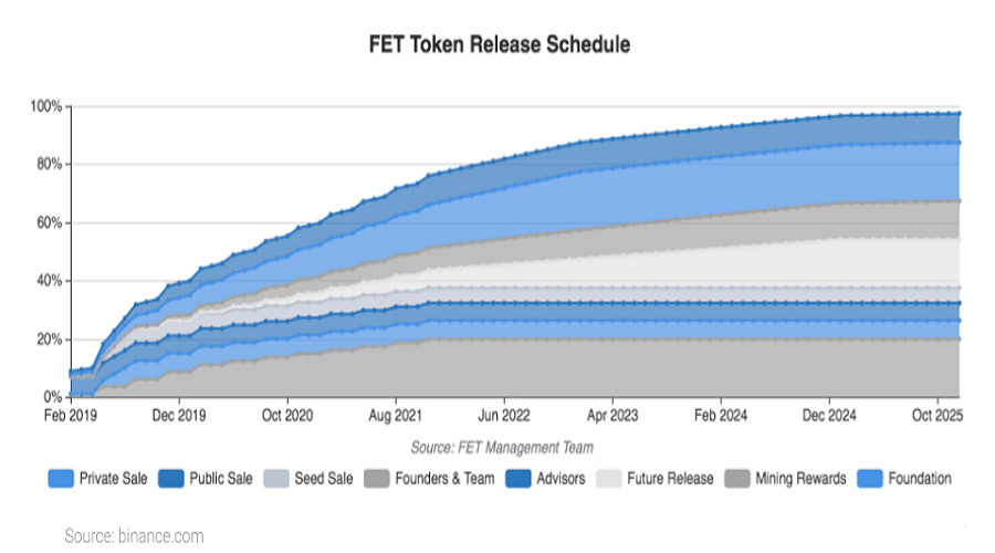Token Release Schedule FET