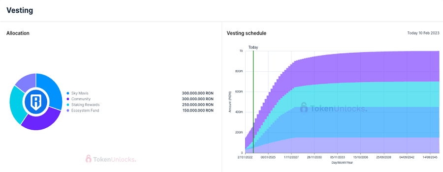 Token allocation and payment schedule of RON. Source Token Unlock