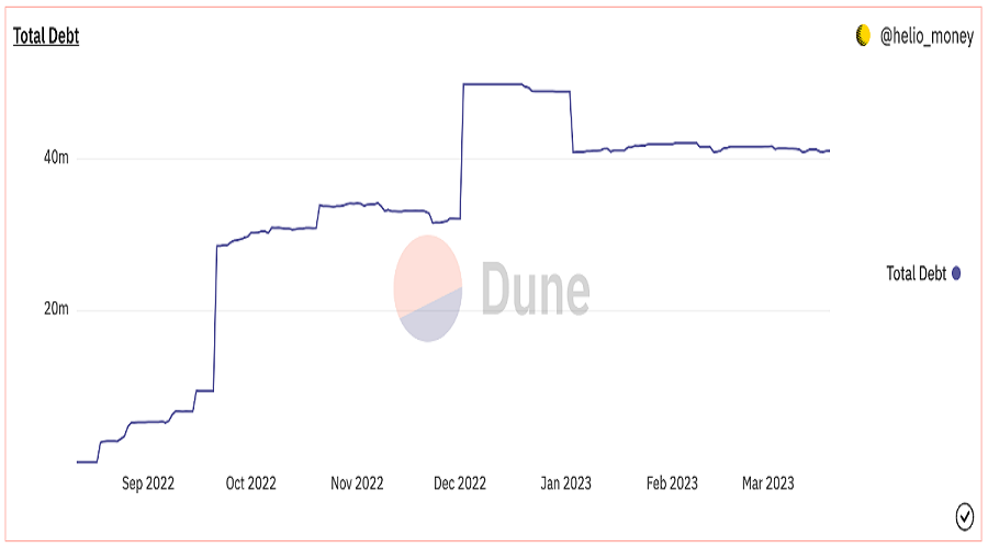 Total Debt by Helio Protocol