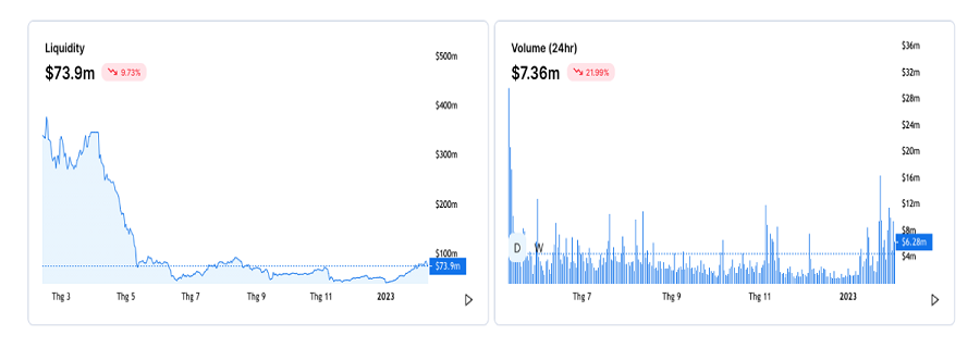 Trading volume and liquidity on the Katana exchange. Source Katana DEX