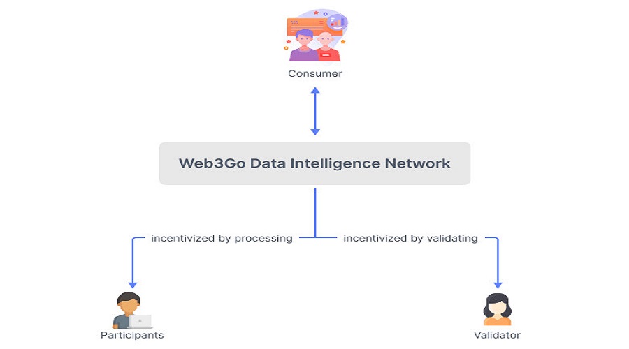 Web3Go's Contributor Token Incentive Mechanism