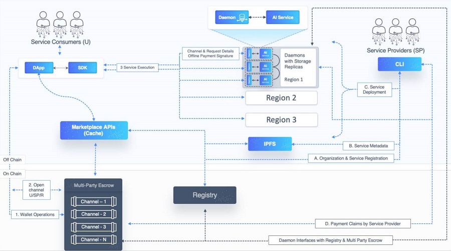 What is the operational methodology of SingularityNET