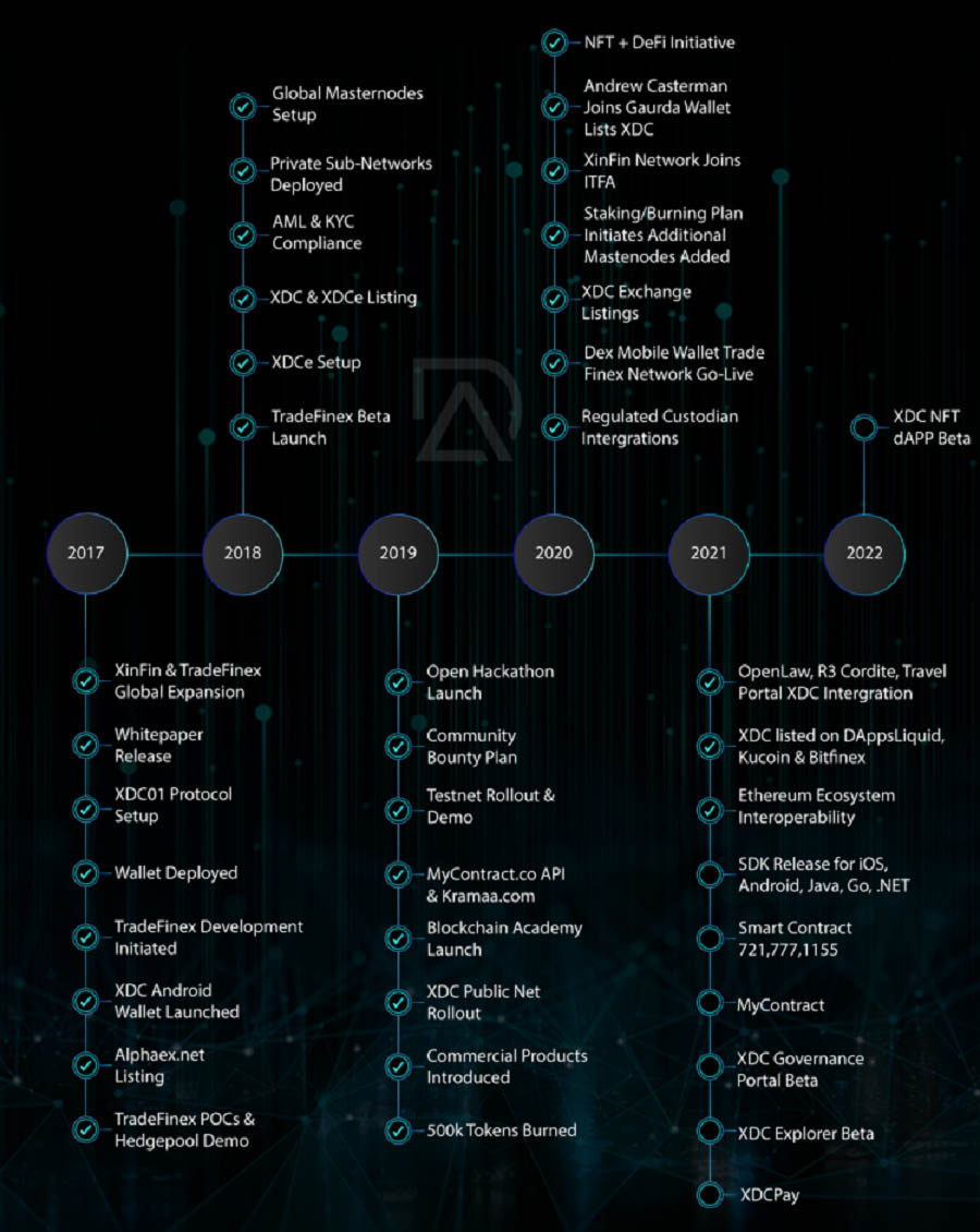 XDC Network's development roadmap