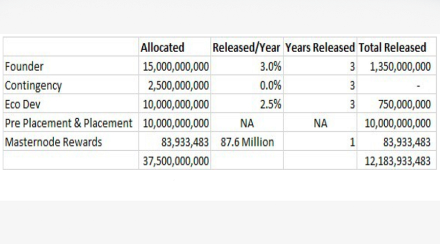 XDC token token release schedule