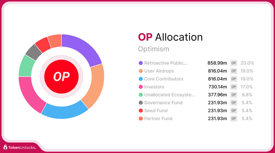 allocation optimism