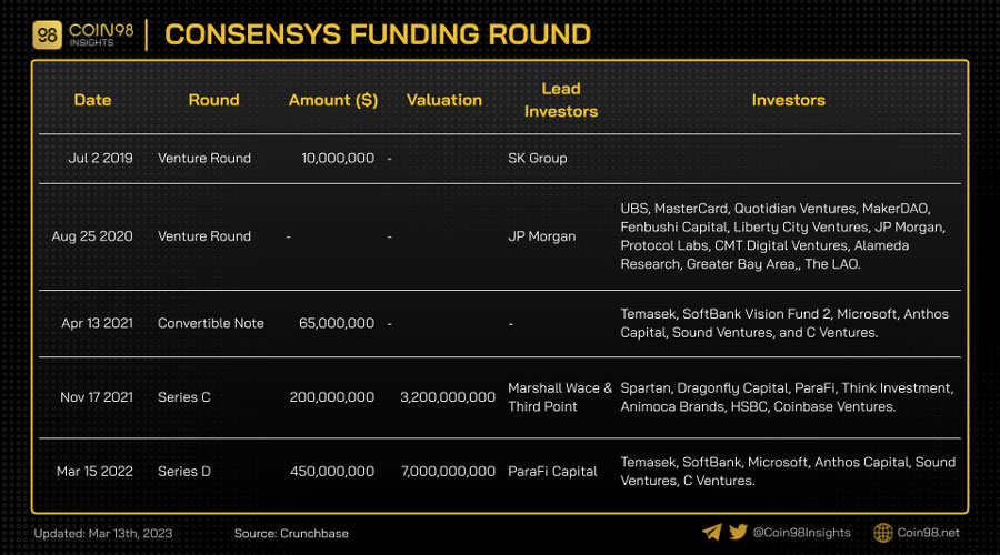 Details of ConsenSys funding rounds
