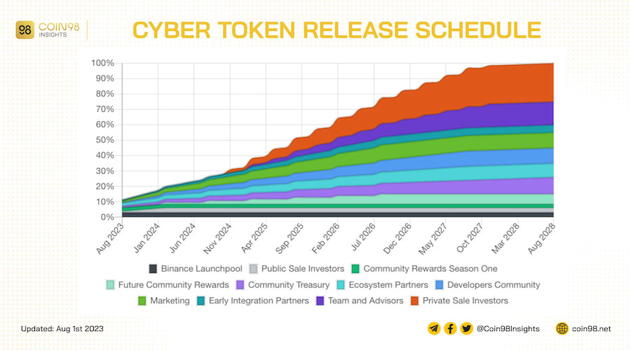 CYBER Token Release Schedule 