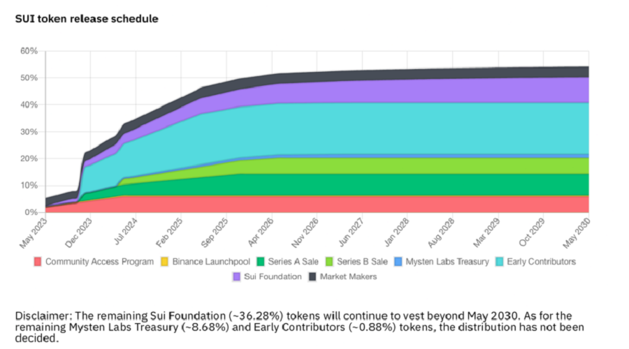 sui schedule release