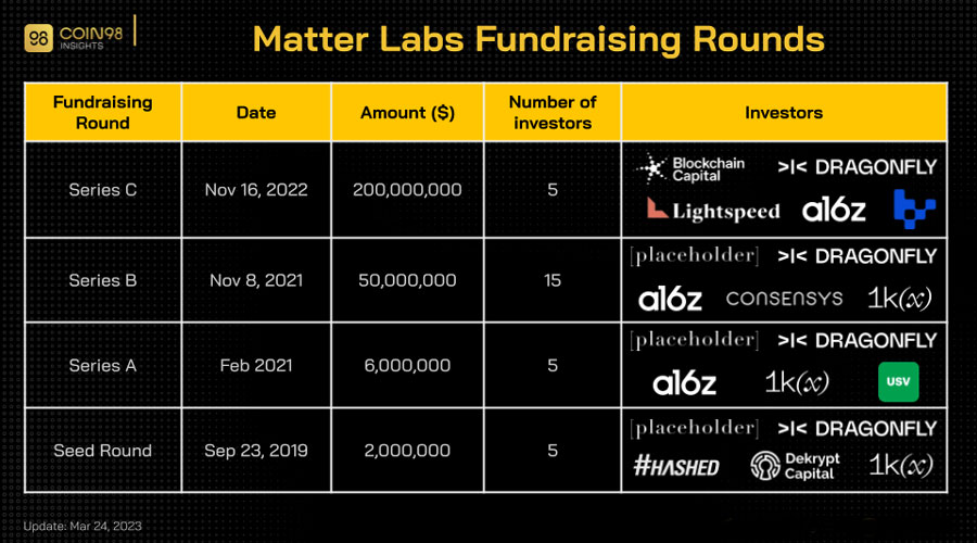 Investors and funding rounds