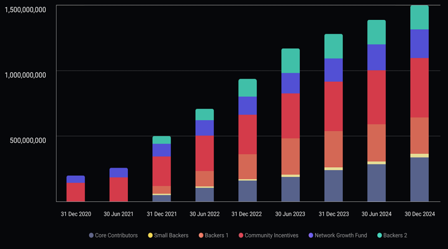 1INCH Token Release Schedule