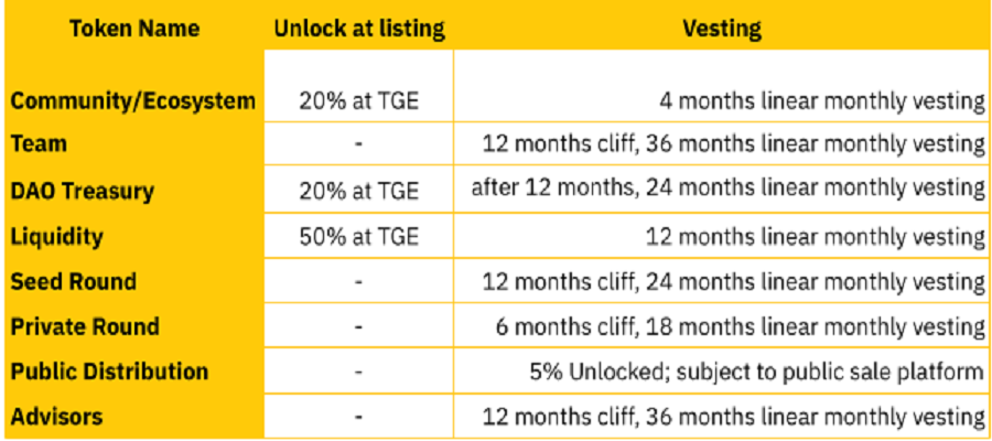 A8 Token Release Schedule