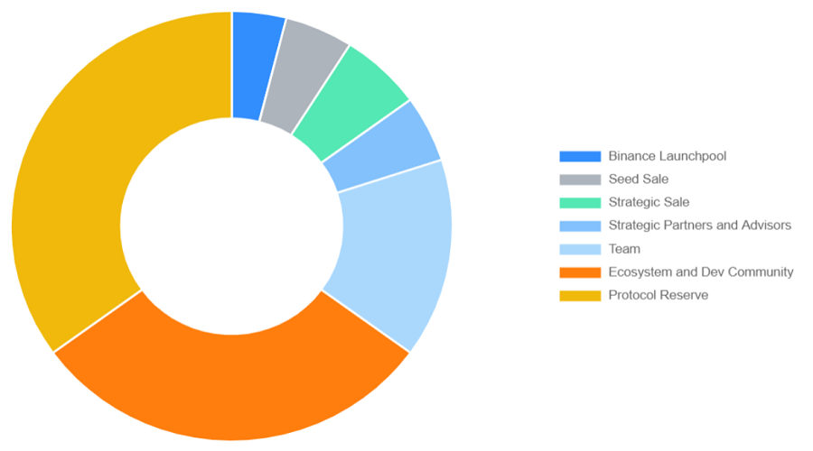 ATA Token Allocation