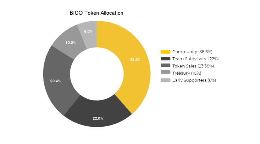 Allocation of BICO Tokens