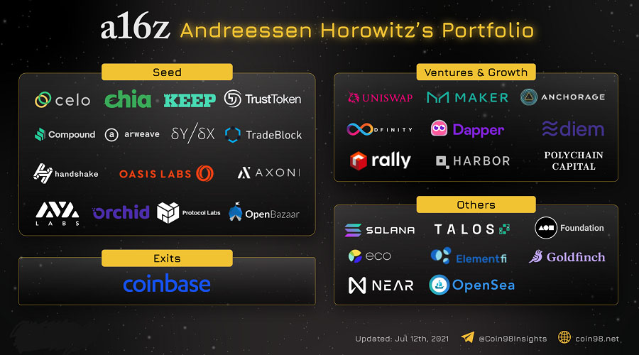 An overview of the investment portfolio held by the a16z fund