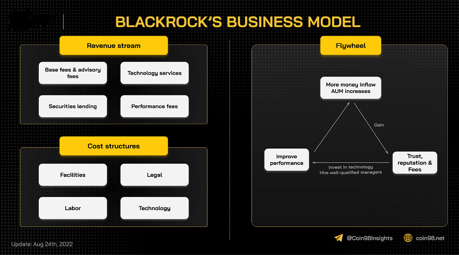 An overview of the operational model of BlackRock