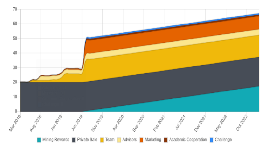 Cortex Coin Release Schedule