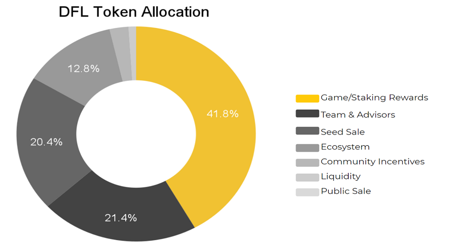 DFL token allocation