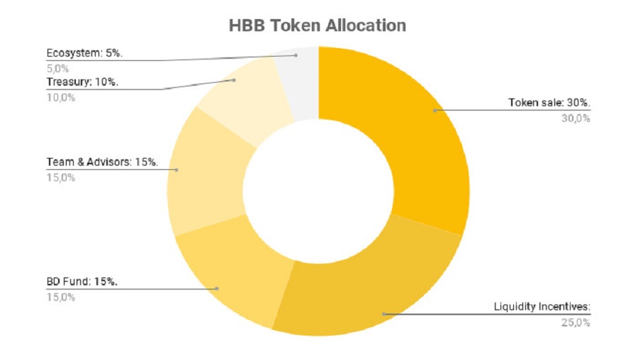 HBB Token Allocation