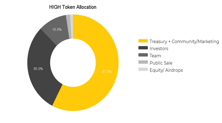 HIGH Token Allocation