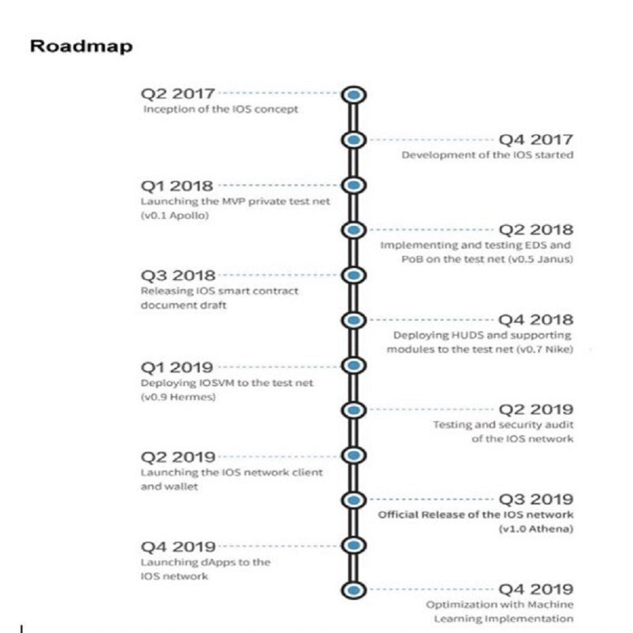 IOST development roadmap