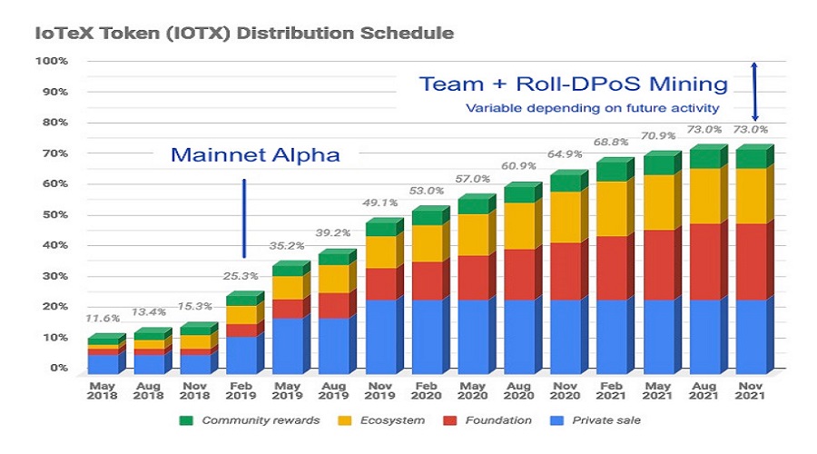 IOTX Token Release Schedule