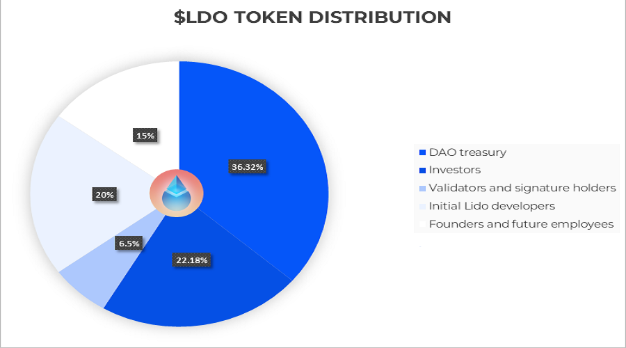 LDO Token Allocation