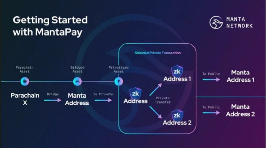 Manta Network products