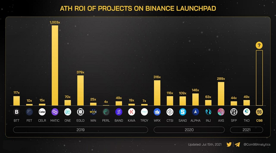 Projects at Binance Launchpad