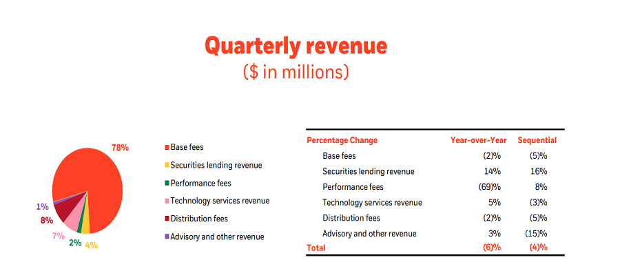 Revenue